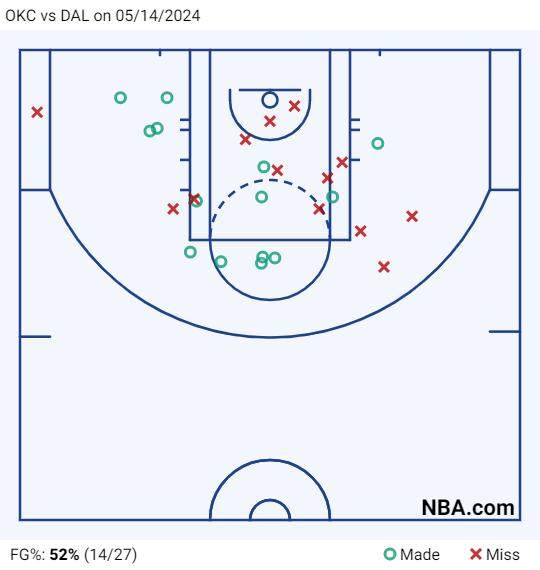 1715664926117012668.png OKC vs DAL on 05_14_2024.png